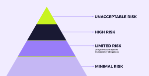 The AI Risk Pyramid in the German Market