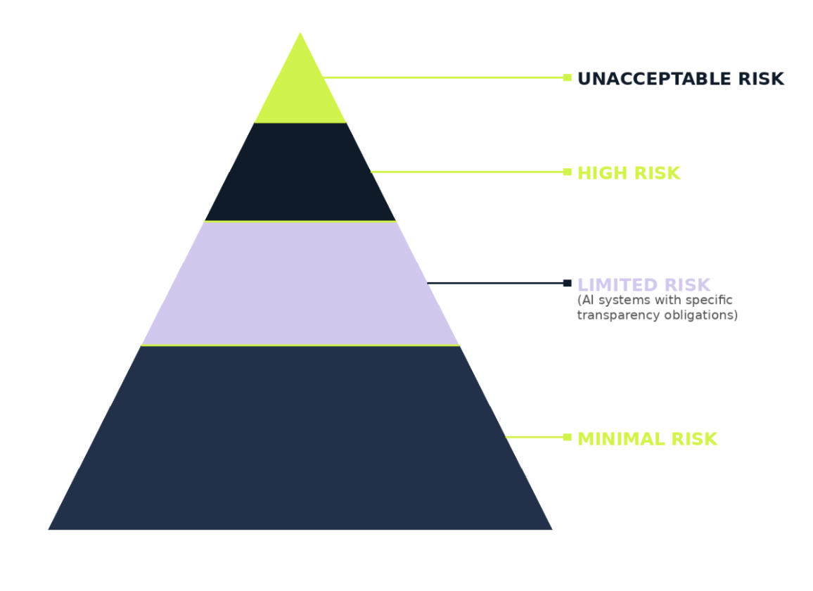 AI Risk Pyramid in the German Market